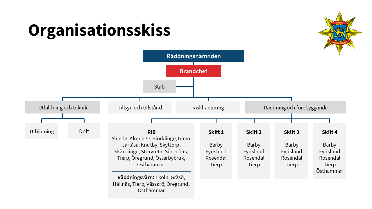Organisationsskiss Uppsala brandförsvar 250617